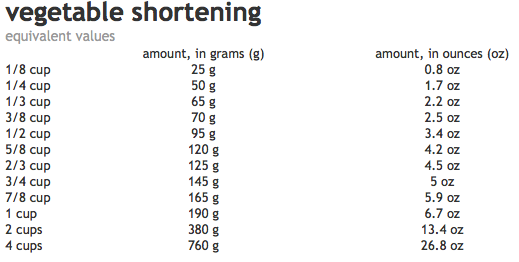Vegetable Shortening Graph
